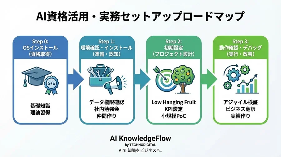 G検定・E資格を「ただの飾り」にしないための実務セットアップ手順書【環境構築編】 - Conclusion Image