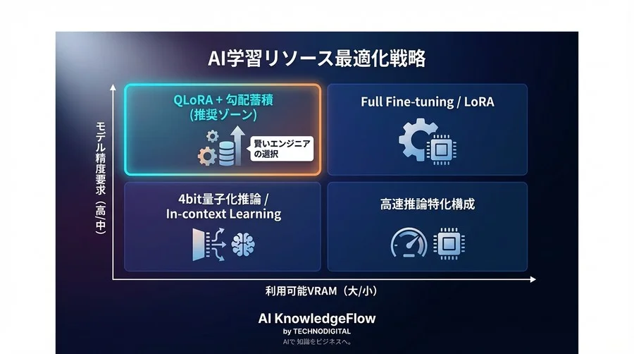 「VRAM不足＝A100購入」は早計？アルゴリズムで実現するLLM学習メモリ削減の真実 - Conclusion Image