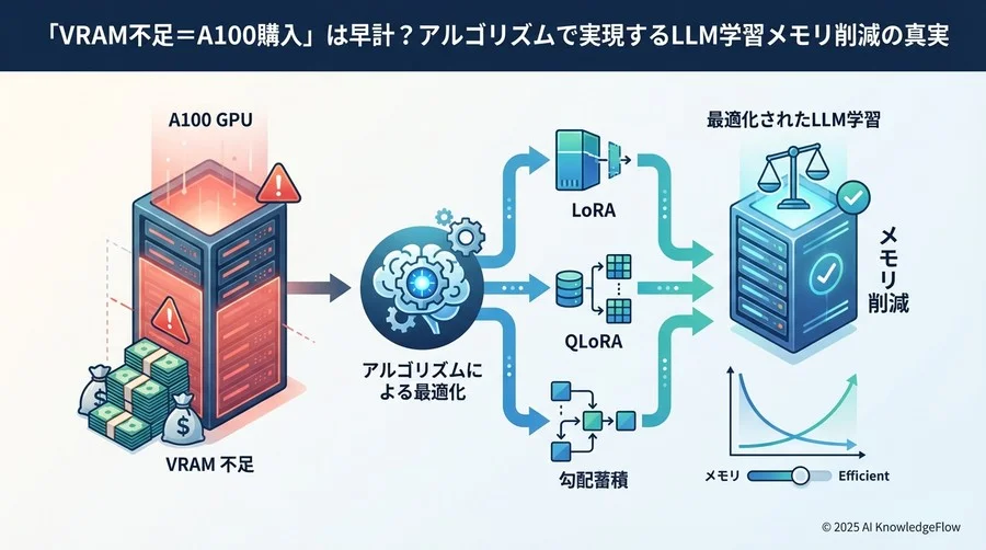 誤解②：「量子化（Quantization）はモデルを劣化させるだけの妥協策だ」 - Section Image