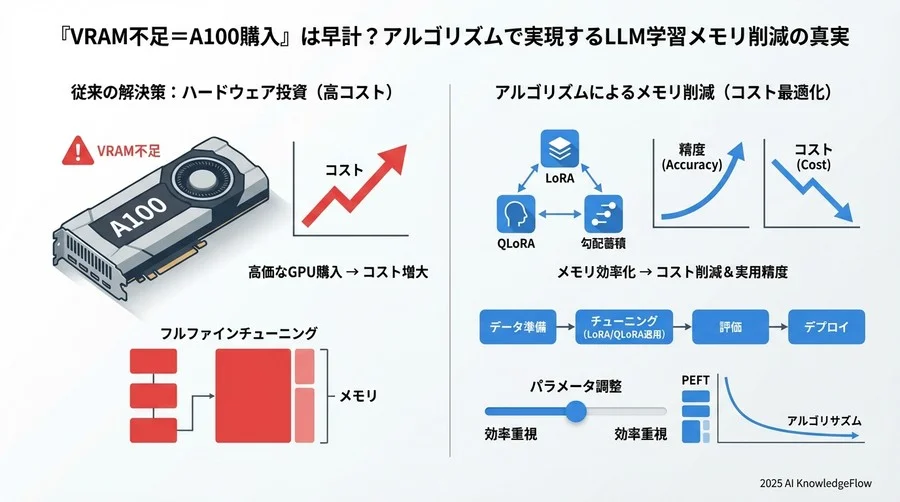 誤解③：「バッチサイズを1にすれば、どんな環境でも動くはずだ」 - Section Image 3