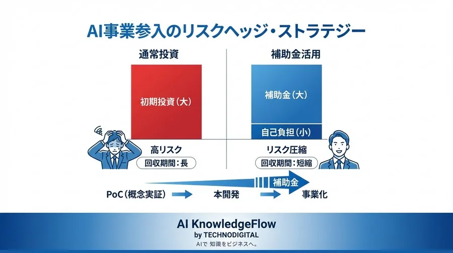 AI開発費の2/3を補填？事業再構築補助金にまつわる「3つの誤解」と活用戦略 - Conclusion Image