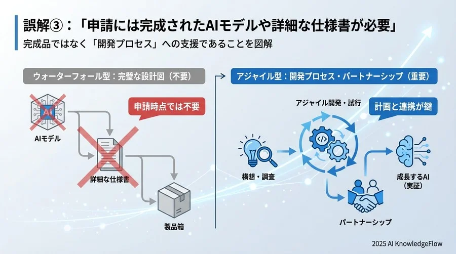 誤解③：「申請には完成されたAIモデルや詳細な仕様書が必要」 - Section Image