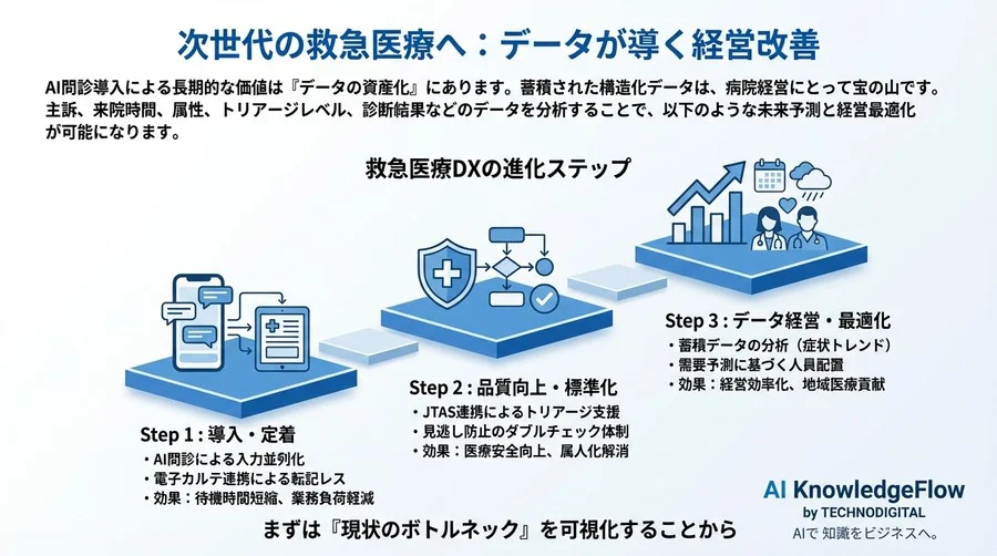 救急外来の待機時間短縮とトリアージ精度向上：AI問診が解く相関メカニズム - Conclusion Image