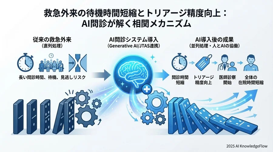 相関分析：AI問診導入と待機時間短縮のメカニズム - Section Image