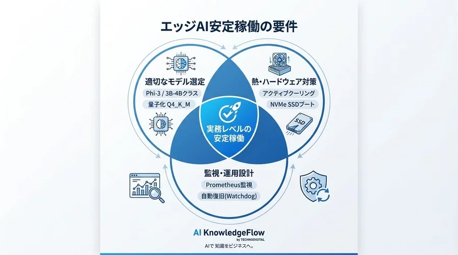 Raspberry Pi 5は実務に耐えうるか？軽量LLMの限界ベンチマークと熱対策の運用論 - Conclusion Image