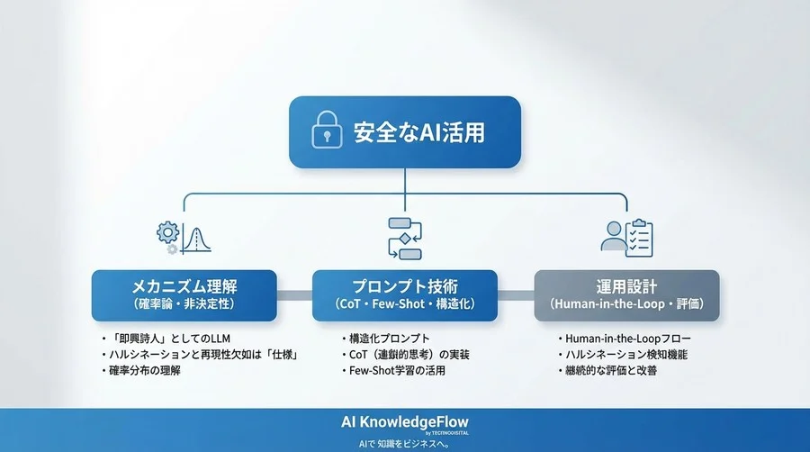 プロンプトエンジニアリングの限界とリスク管理：LLMの「確率論」をビジネス実装する技術的指針 - Conclusion Image