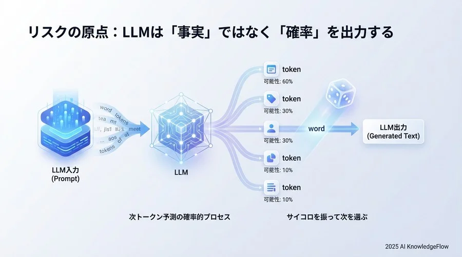 リスクの原点：LLMは「事実」ではなく「確率」を出力する - Section Image