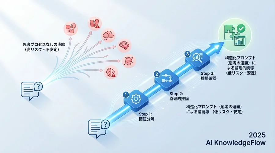 リスク緩和のための構造化プロンプト設計論 - Section Image