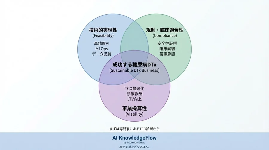 糖尿病DTxのAI開発コスト解剖：薬事承認から再学習までTCOの全貌 - Conclusion Image