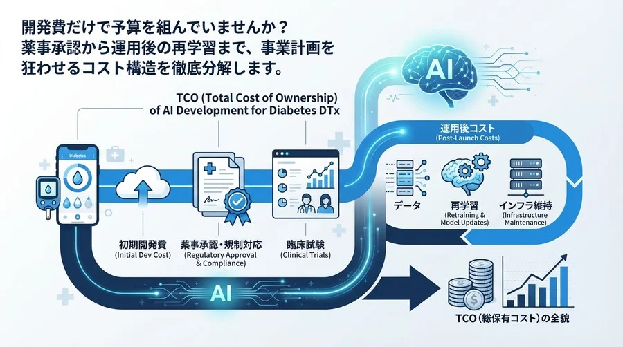 糖尿病DTxのAI開発コスト解剖：薬事承認から再学習までTCOの全貌