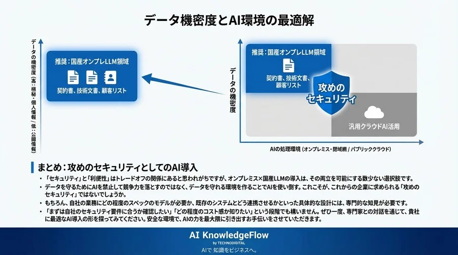 機密情報を守り抜くAI導入の現実解：オンプレミス×国産LLMが選ばれる理由 - Conclusion Image