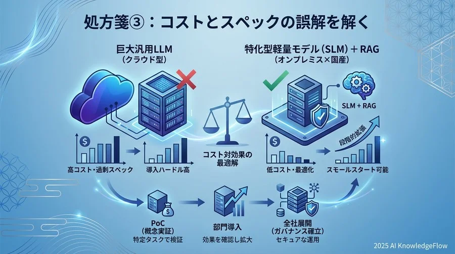 処方箋③：コストとスペックの誤解を解く - Section Image