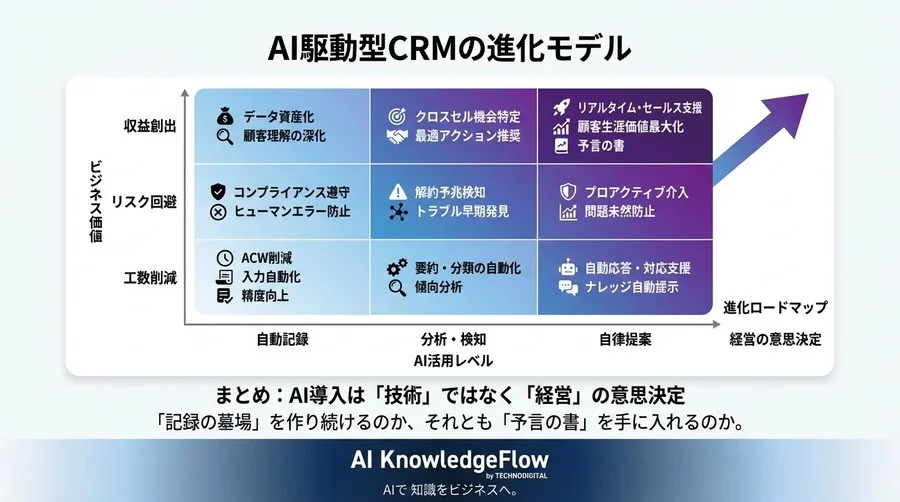 CRMは「記録の墓場」か「予言の書」か？生成AIによるログ自動化がCS組織に突きつける選択 - Conclusion Image