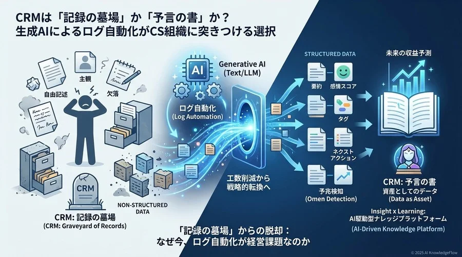 「記録の墓場」からの脱却：なぜ今、ログ自動化が経営課題なのか - Section Image