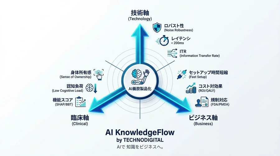 思考制御義肢の商用化戦略：精度99%でも失敗する理由と医療機器としての真のKPI - Conclusion Image