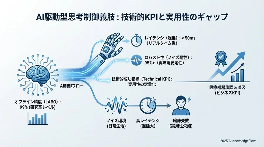 技術的成功指標（Technical KPI）：ロバスト性とリアルタイム性の定量化 - Section Image
