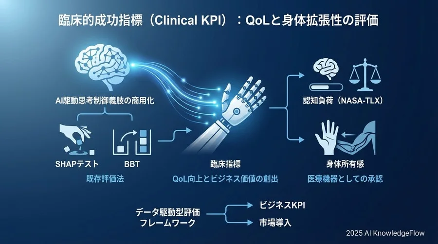 臨床的成功指標（Clinical KPI）：QoLと身体拡張性の評価 - Section Image