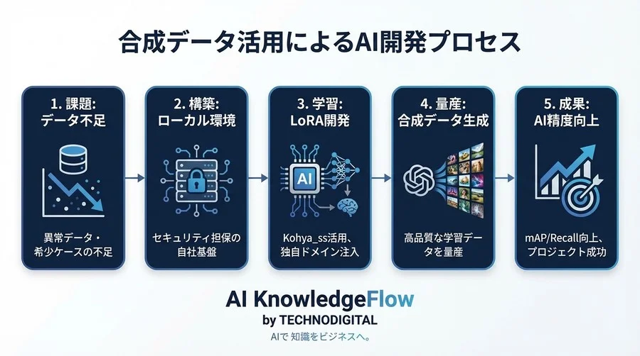 学習データ不足を突破する「合成データ」自社生成基盤の構築：安易な外部API利用のリスクとLoRA活用の正解ルート - Conclusion Image