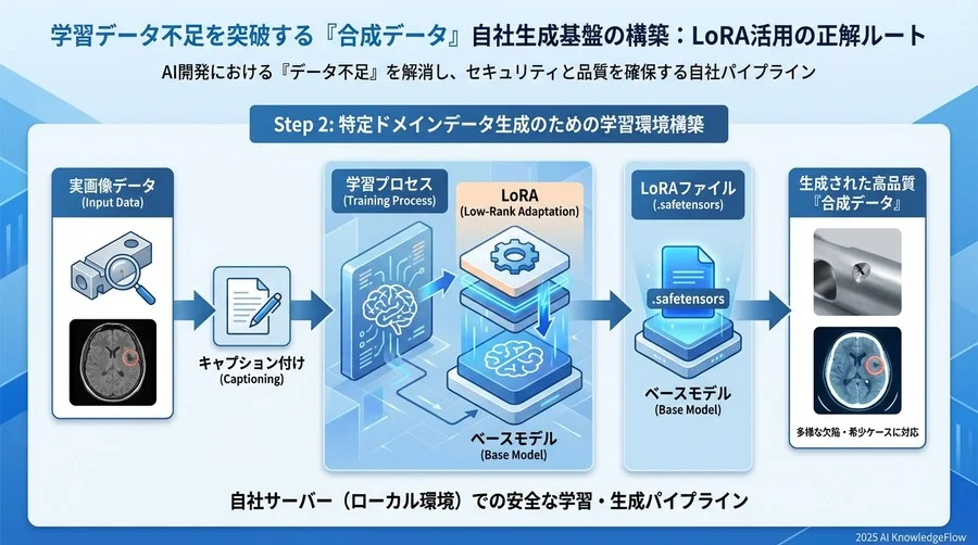 Step 2: 特定ドメインデータ生成のための学習環境構築 - Section Image