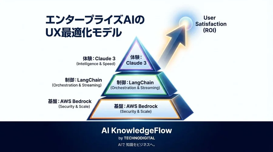 生成AIの「待ち時間」が顧客を殺す：AWS BedrockとClaude 3で実現する、エンタープライズ品質のストリーミング実装戦略 - Conclusion Image