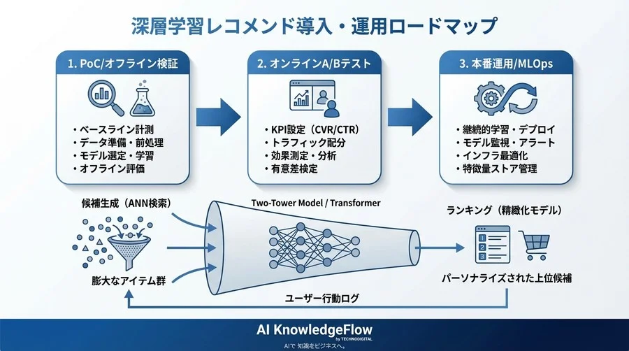 協調フィルタリングの限界突破：深層学習レコメンドでCVRを劇的に改善する実装戦略 - Conclusion Image