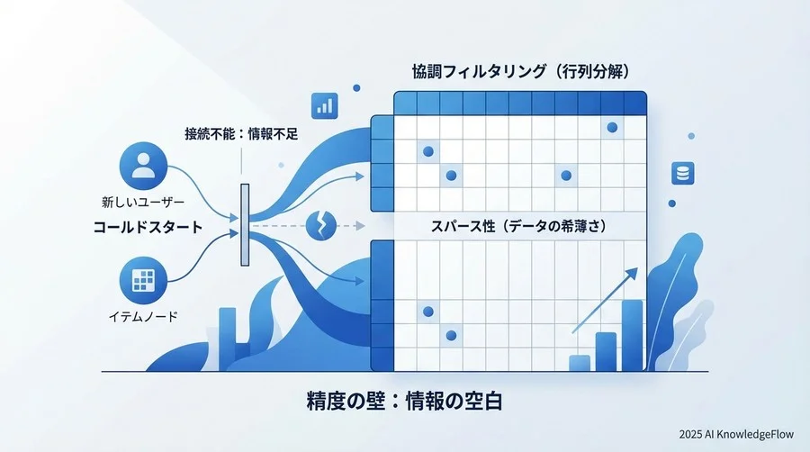 なぜ従来のレコメンドは「精度の壁」にぶつかるのか - Section Image