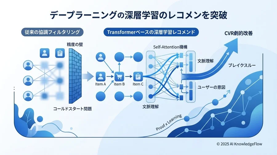 ベストプラクティス①：系列データでユーザーの「文脈」を捉える - Section Image