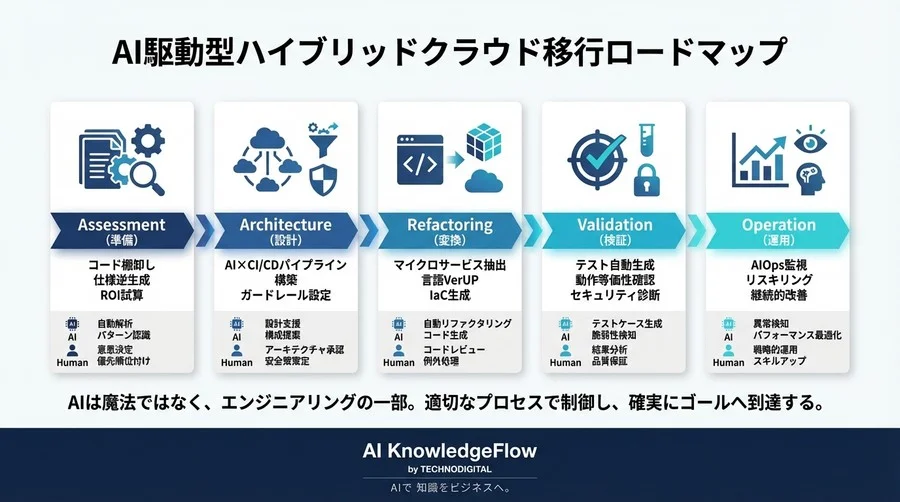 レガシーシステムをAIで蘇らせる：ハイブリッドクラウド移行のための自動リファクタリング実践論 - Conclusion Image