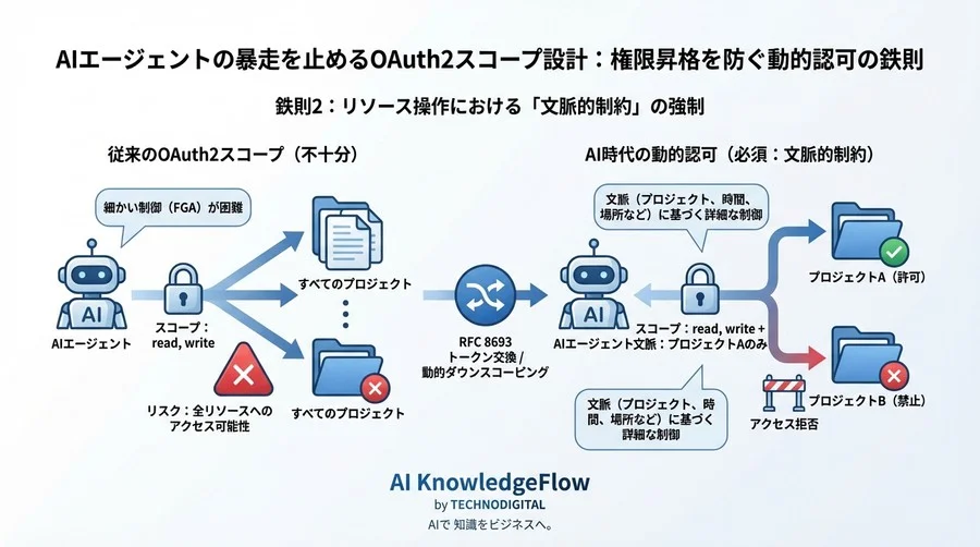 AIエージェントの暴走を止めるOAuth2スコープ設計：権限昇格を防ぐ動的認可の鉄則 - Conclusion Image