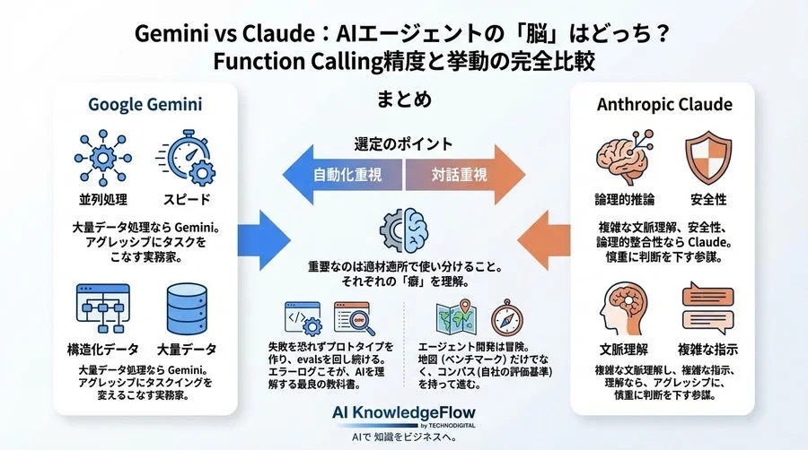 Gemini vs Claude：AIエージェントの「脳」はどっち？Function Calling精度と挙動の完全比較 - Conclusion Image