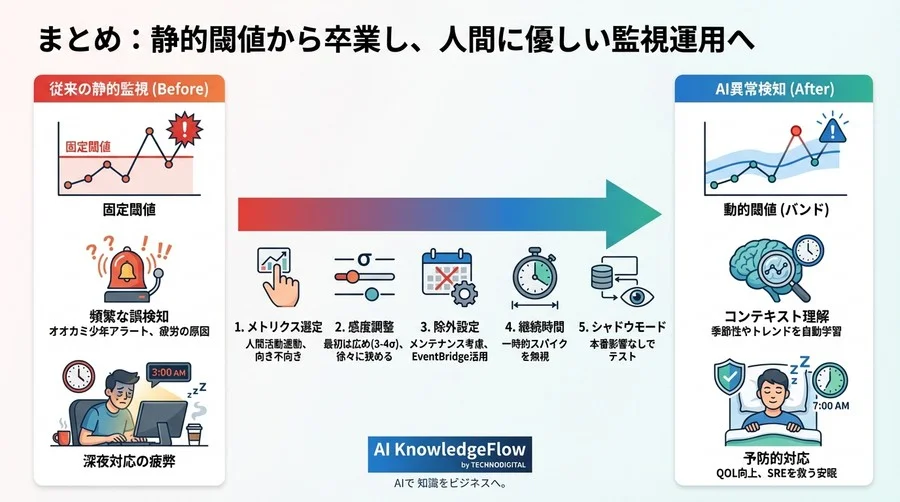 CloudWatch Anomaly Detectionで実現する「眠れる夜」：誤検知を減らしSREを救う5つの実践的設定術 - Conclusion Image