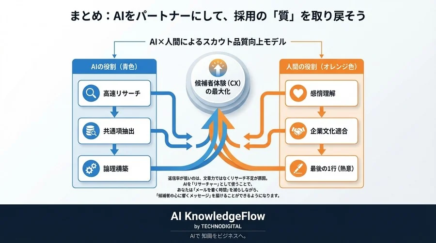 AIスカウト文面で候補者の心を掴む！採用CXを高める3つの実践ステップ - Conclusion Image