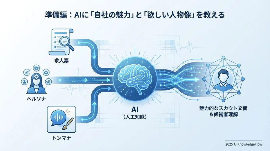 準備編：AIに「自社の魅力」と「欲しい人物像」を教える - Section Image