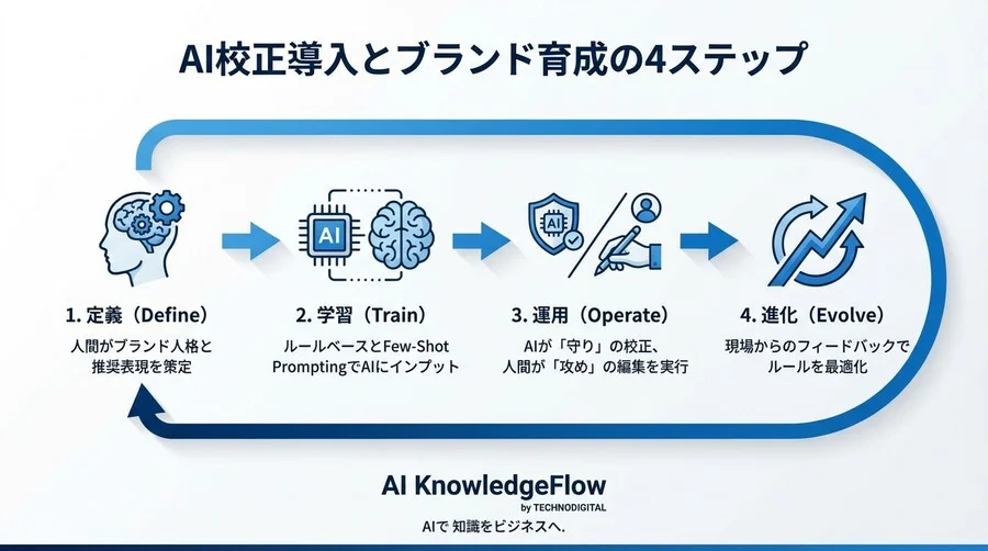 なぜ高機能なAI校正ツールほど現場で定着しないのか？ブランドの「声」を守るための人間中心設計論 - Conclusion Image