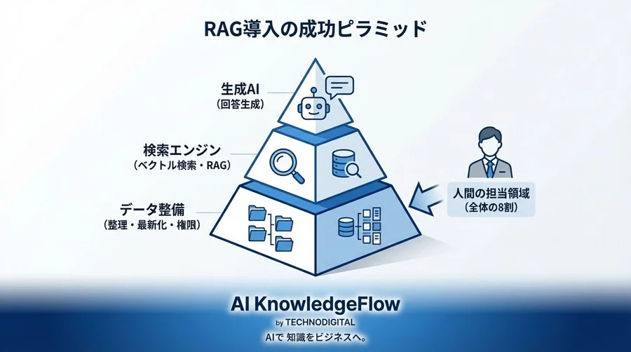 「社内データをAIに学習させる」は間違い？RAGの仕組みと精度を決めるデータ整備の真実 - Conclusion Image