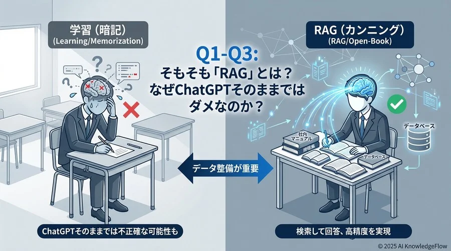 Q1-Q3: そもそも「RAG」とは？なぜChatGPTそのままではダメなのか？ - Section Image