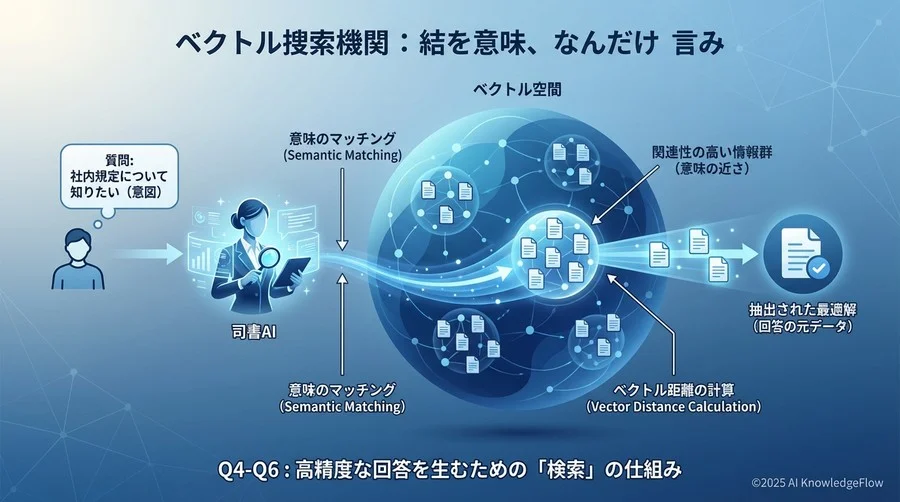 Q4-Q6: 高精度な回答を生むための「検索」の仕組み - Section Image