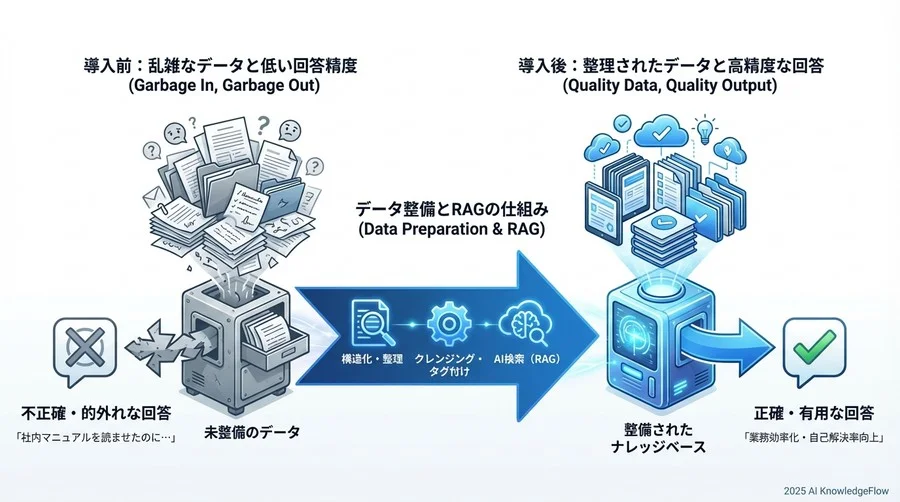 Q7-Q9: 導入前に知っておくべき「データ整備」の壁 - Section Image 3