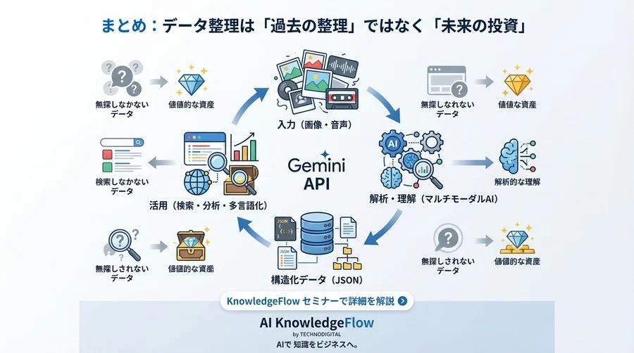 Gemini APIで「探せない」画像・音声を資産に変える：非エンジニアのための自動メタデータ生成入門 - Conclusion Image