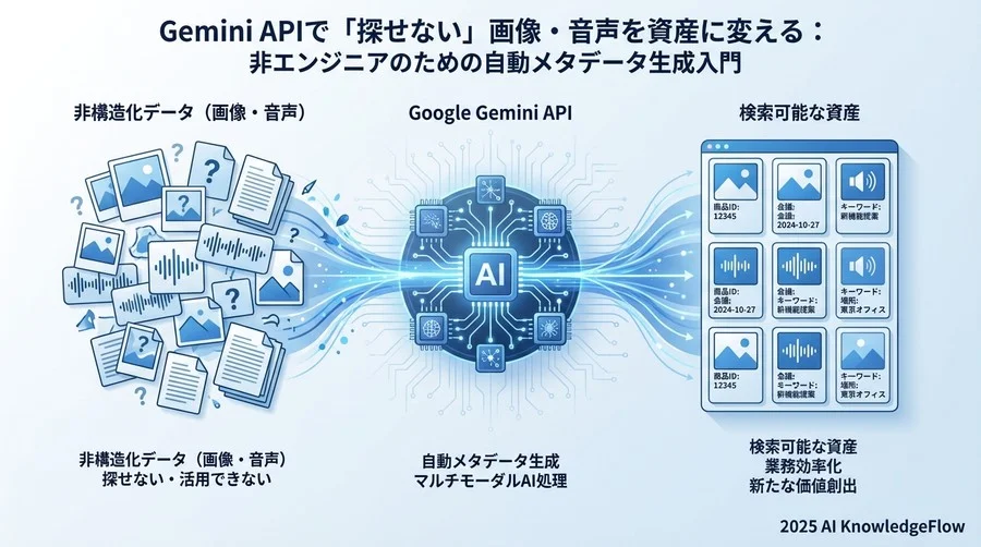 Gemini APIで実現できる「未来のファイル管理」 - Section Image