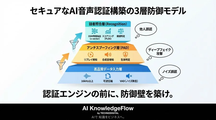 ディープフェイク時代のAI音声バイオメトリクス：セキュアな認証システム構築の技術アーキテクチャ - Conclusion Image