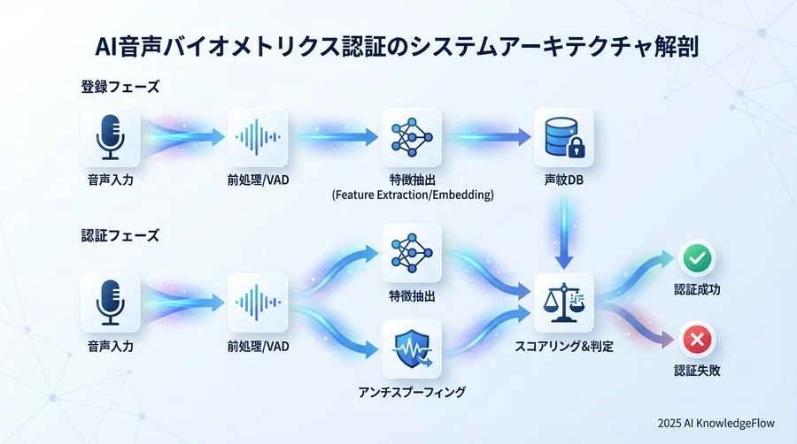 AI音声バイオメトリクス認証のシステムアーキテクチャ解剖 - Section Image