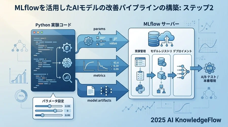 ステップ2：実験コードへの組み込みとロギング - Section Image
