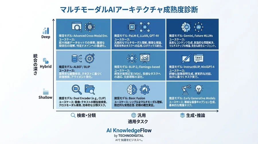 マルチモーダルAIの「統合の罠」を回避せよ：事前学習アーキテクチャ健全性診断ガイド - Conclusion Image