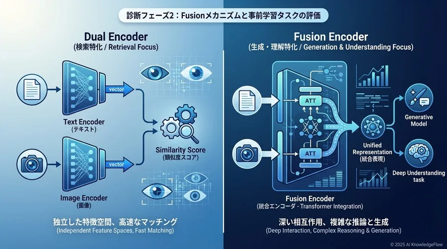 診断フェーズ2：Fusionメカニズムと事前学習タスクの評価 - Section Image