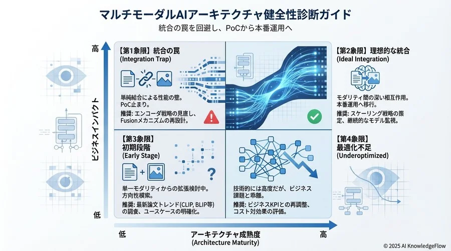 診断フェーズ2：Fusionメカニズムと事前学習タスクの評価 - Section Image 3