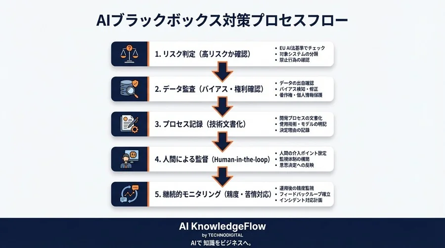EU AI法対応！非技術者のためのAIブラックボックス対策チェックリスト - Conclusion Image