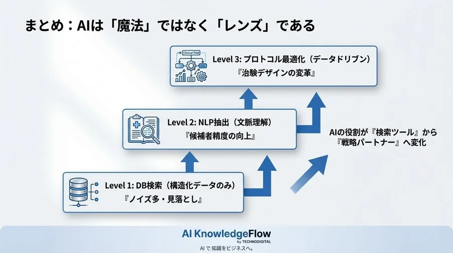 「データはあるのに患者がいない」RWD治験抽出の落とし穴とAIの解法 - Conclusion Image