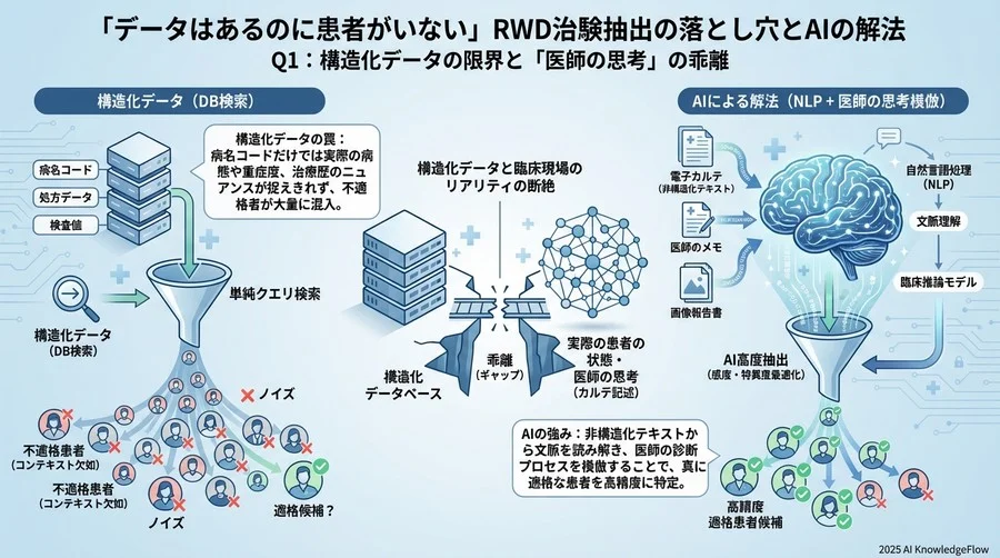 Q1：構造化データの限界と「医師の思考」の乖離 - Section Image
