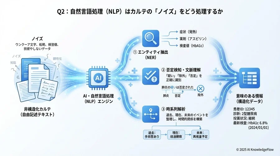 Q2：自然言語処理（NLP）はカルテの「ノイズ」をどう処理するか - Section Image